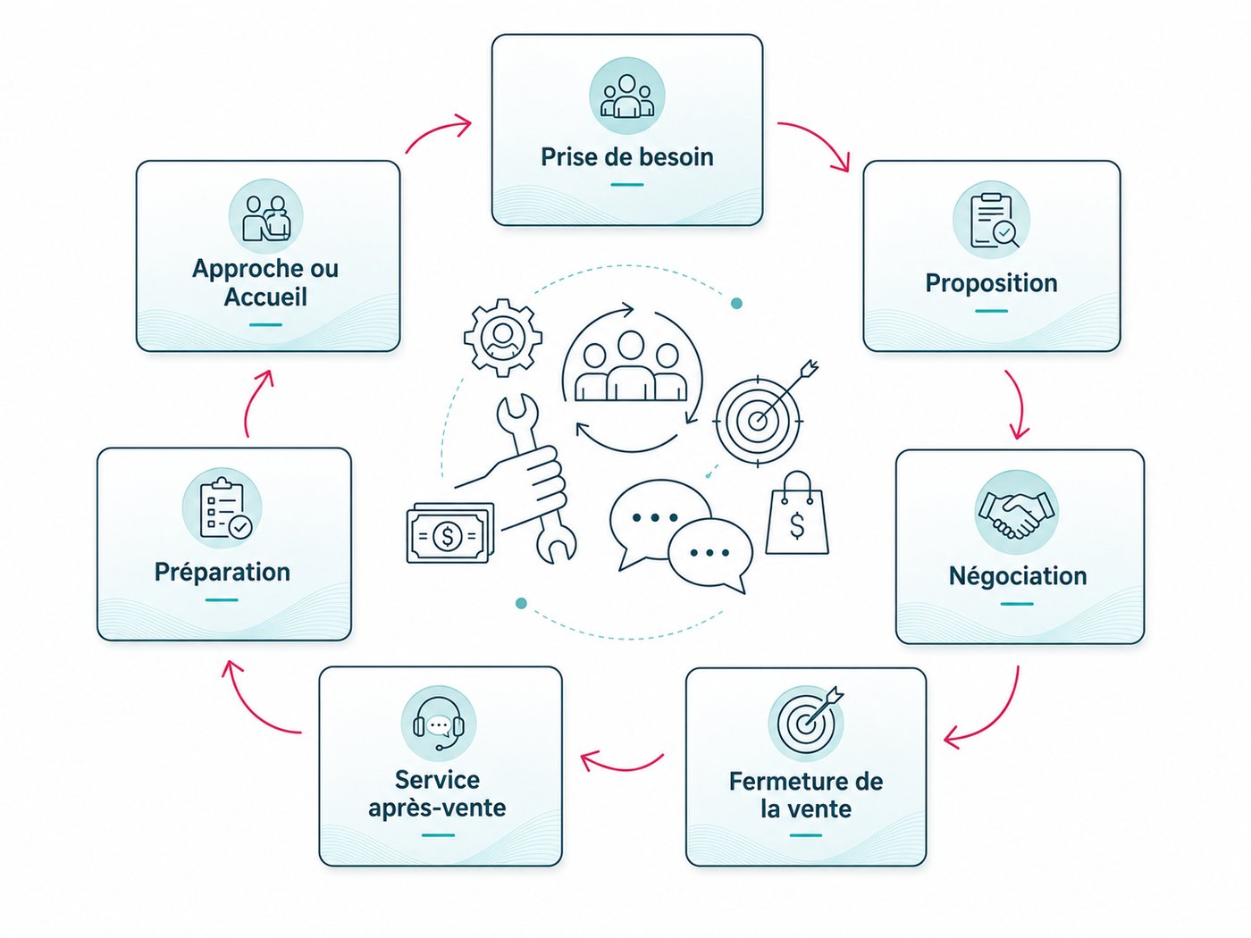 Cycle de vente en sept étapes : préparation, approche, prise de besoin, proposition, négociation, fermeture, service après-vente