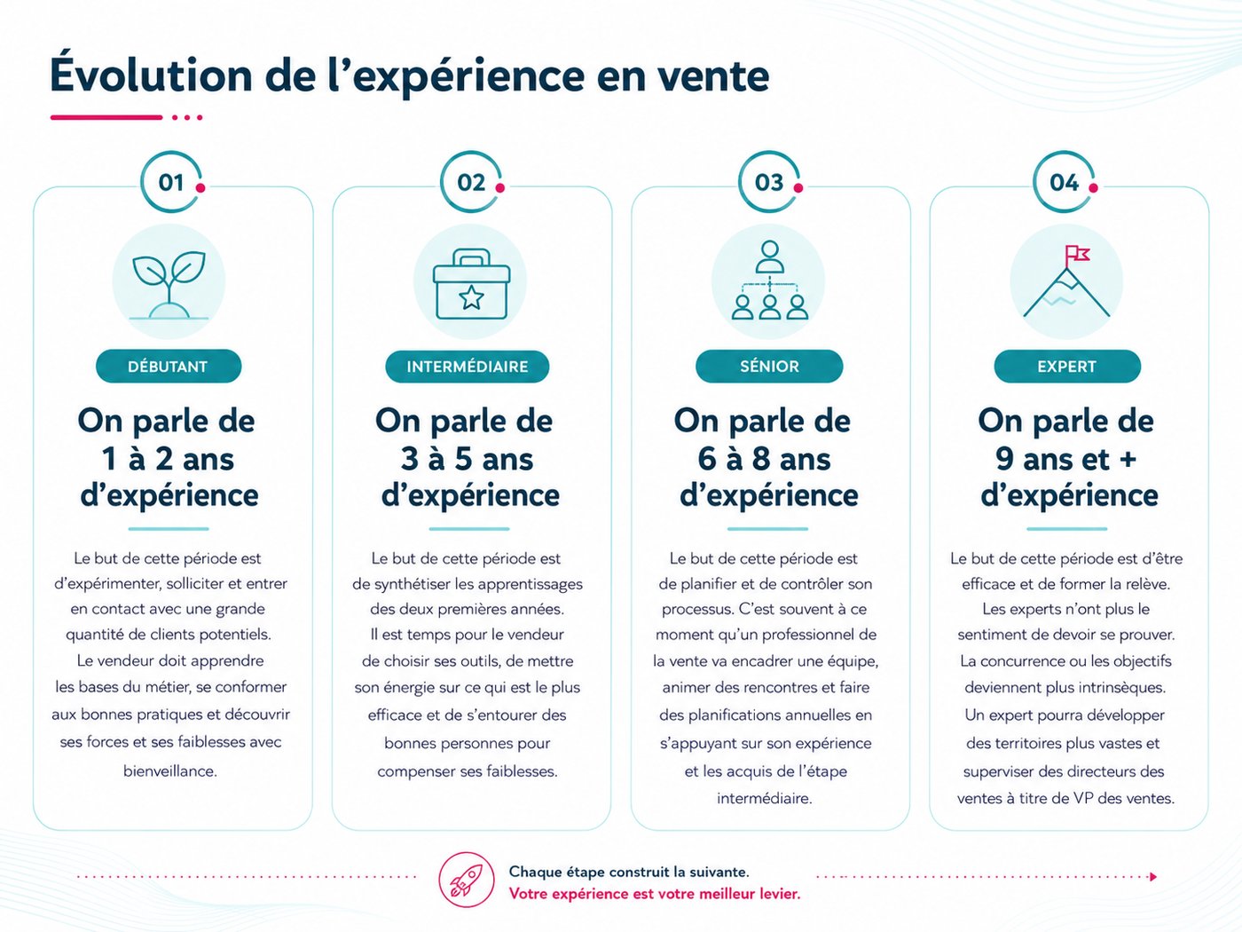 Évolution de l’expérience en vente : débutant, intermédiaire, sénior, expert